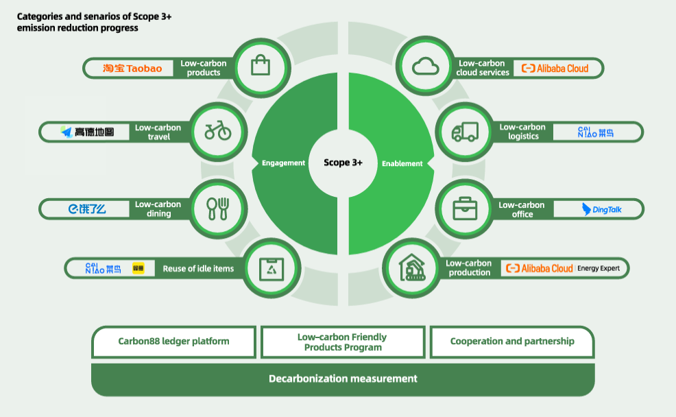 Alibaba Scope 3 Goal