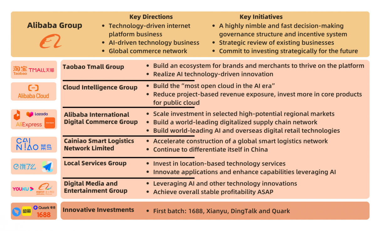 Business Group Strategies Eddie Wu Alibaba Group 2023