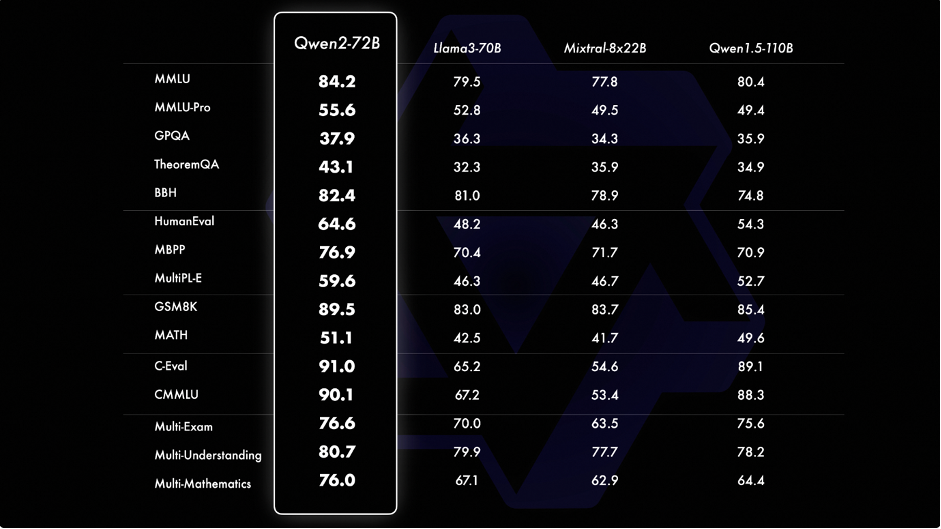 Qwen 2